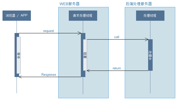 詳解Spring MVC的異步模式（高性能的關鍵）