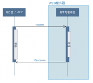 詳解Spring MVC的異步模式（高性能的關(guān)鍵）