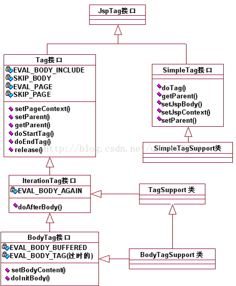 JavaWeb開發之JSTL標簽庫的使用、 自定義EL函數、自定義標簽（帶屬性的、帶標簽體的）