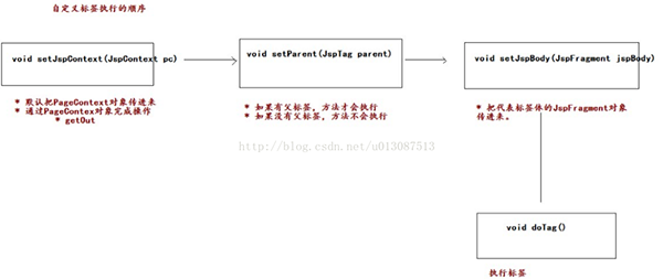 JavaWeb開發之JSTL標簽庫的使用、 自定義EL函數、自定義標簽（帶屬性的、帶標簽體的）