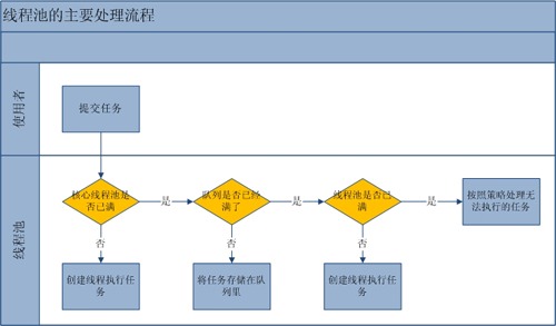 Java 線程池框架