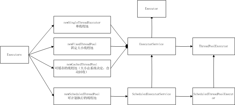 Java 線程池框架