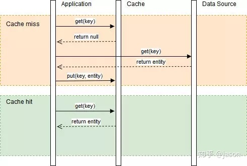 Redis緩存常用4種策略原理詳解