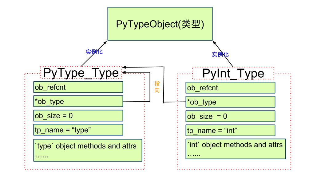 深入源碼解析Python中的對象與類型