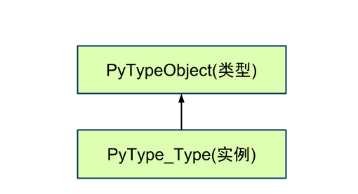 深入源碼解析Python中的對象與類型