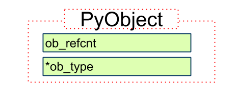 深入源碼解析Python中的對象與類型