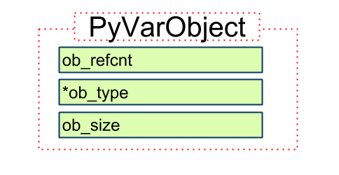 深入源碼解析Python中的對象與類型