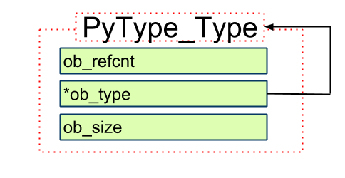 深入源碼解析Python中的對象與類型
