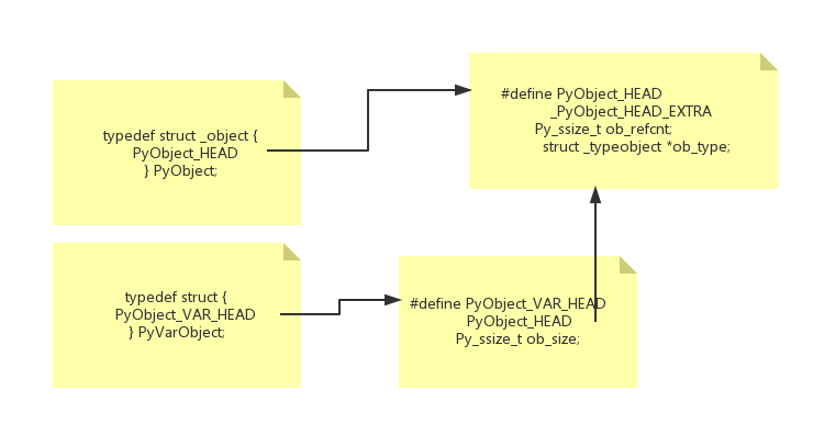 深入源碼解析Python中的對象與類型