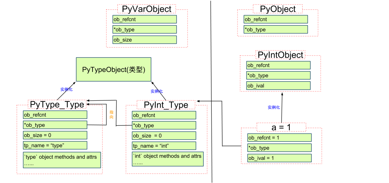 深入源碼解析Python中的對象與類型