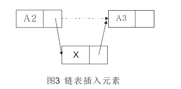 淺談Python單向鏈表的實現