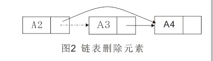 淺談Python單向鏈表的實現