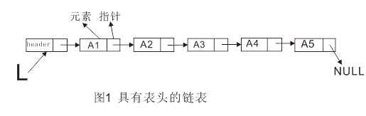 淺談Python單向鏈表的實現