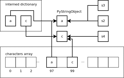 詳解Python字符串對象的實(shí)現(xiàn)