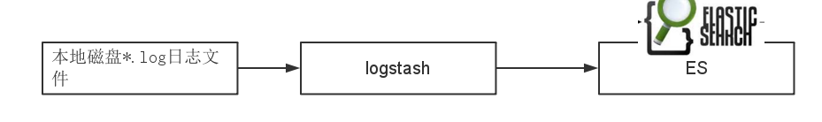 基于logstash實現日志文件同步elasticsearch