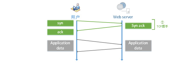 HTTP與HTTPS對訪問速度、性能等的影響