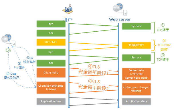 HTTP與HTTPS對訪問速度、性能等的影響