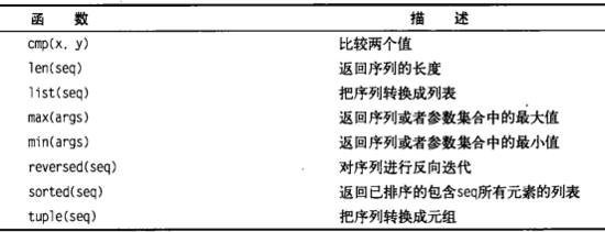 Python隨手筆記第一篇（2）之初識列表和元組