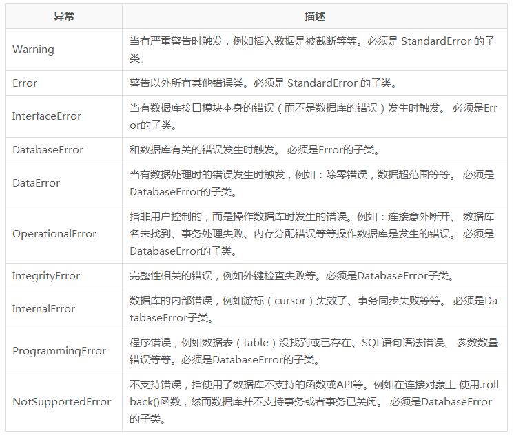 Python連接mysql數(shù)據庫的正確姿勢
