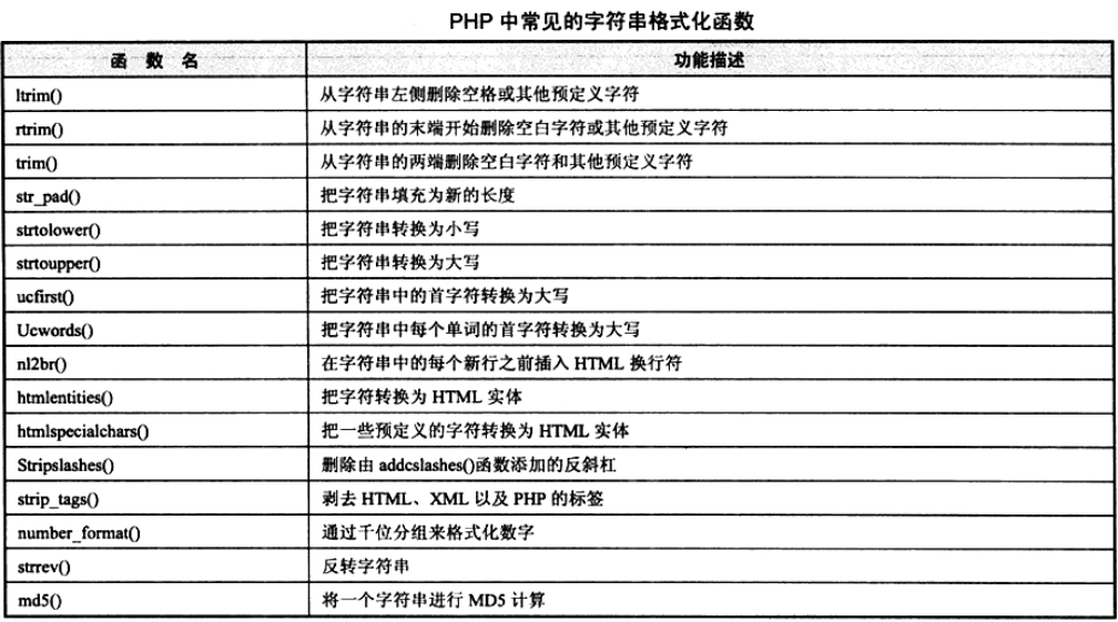 PHP中常用的字符串格式化函數(shù)總結(jié)