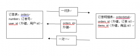 mybatis一對(duì)多查詢功能