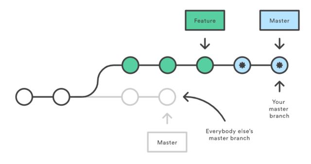 Git 的基本操作、開發(fā)流程、實(shí)用技巧總結(jié)(陳彥貝)