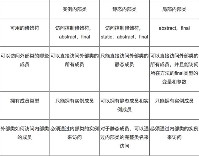 java內部類使用總結