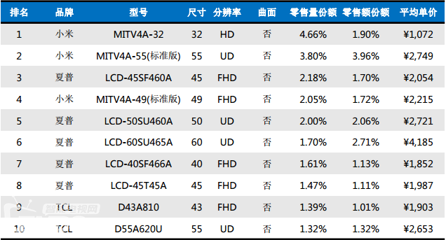 智能電視哪個牌子好？智能電視六大品牌暢銷排行榜！