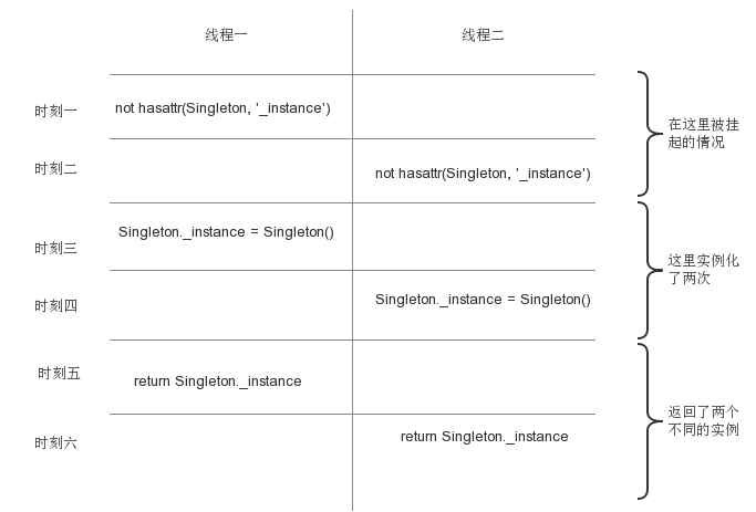 Python設(shè)計模式中單例模式的實現(xiàn)及在Tornado中的應(yīng)用