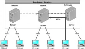 理解zookeeper選舉機制