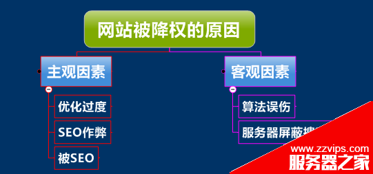 如何判斷營銷網站是否被百度降權?營銷網站被降權的現象