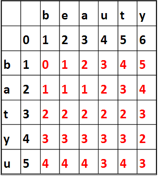 Python實現計算最小編輯距離