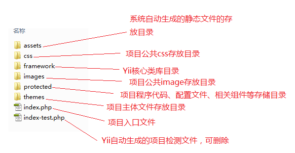 Yii入門教程之目錄結構、入口文件及路由設置
