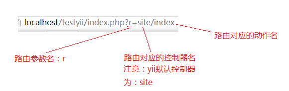 Yii入門教程之目錄結構、入口文件及路由設置
