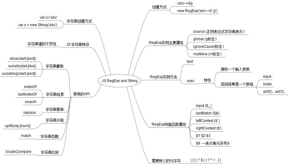 javascript正則表達(dá)式和字符串RegExp and String（一）