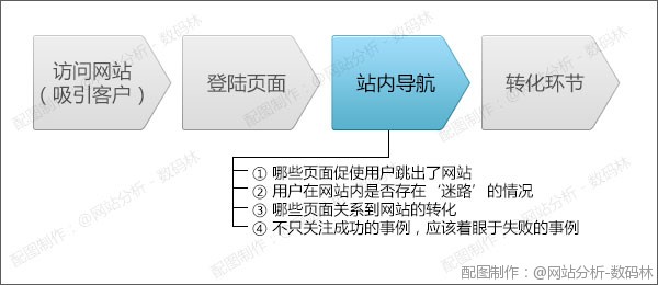 網站導航分析之不要讓我迷路 防止訪客在瀏覽過程中意外退出網站