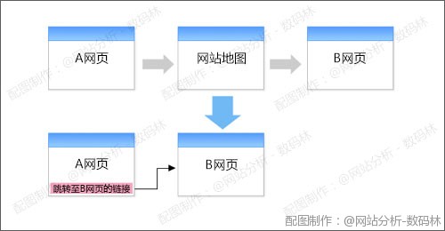 網站導航分析之不要讓我迷路 防止訪客在瀏覽過程中意外退出網站