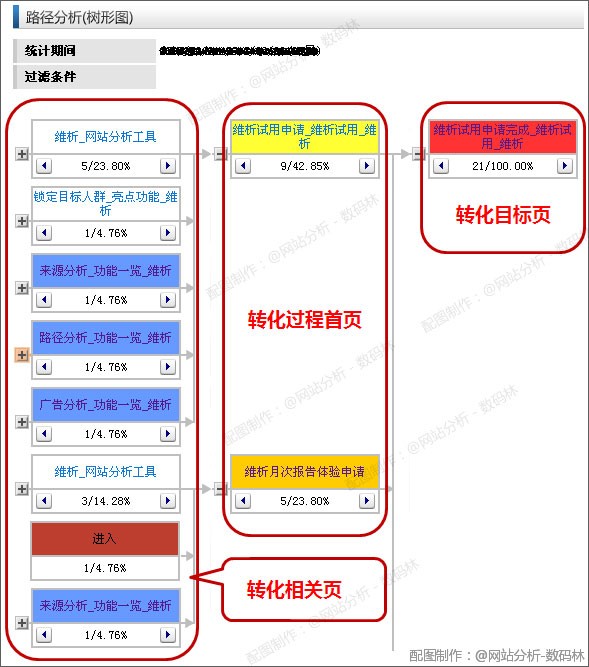 網站導航分析之不要讓我迷路 防止訪客在瀏覽過程中意外退出網站