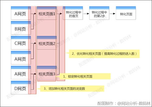 網站導航分析之不要讓我迷路 防止訪客在瀏覽過程中意外退出網站