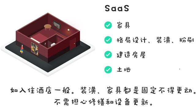 快速分辨清楚 IaaS、PaaS、BaaS和SaaS