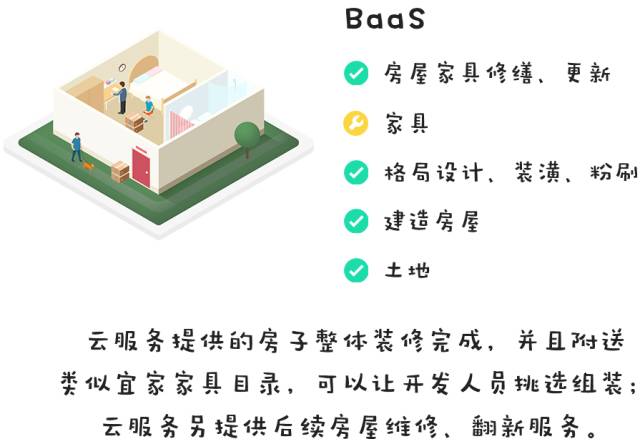 快速分辨清楚 IaaS、PaaS、BaaS和SaaS