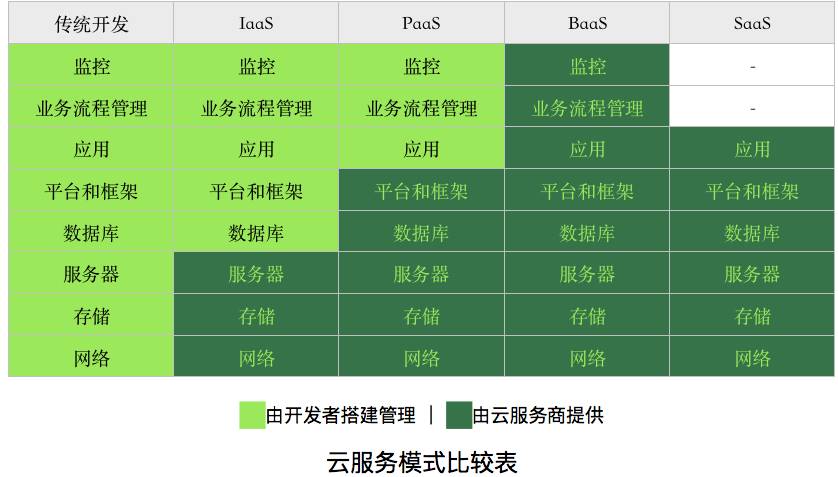 快速分辨清楚 IaaS、PaaS、BaaS和SaaS