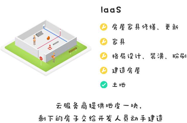 快速分辨清楚 IaaS、PaaS、BaaS和SaaS