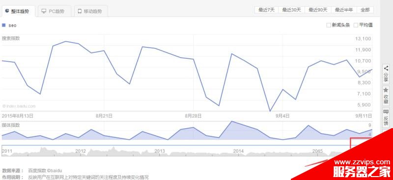 怎么用百度指數工具分析用戶真正的需求?