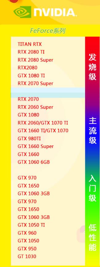 N卡性能排名 2020Nvidia顯卡性能天梯排行榜