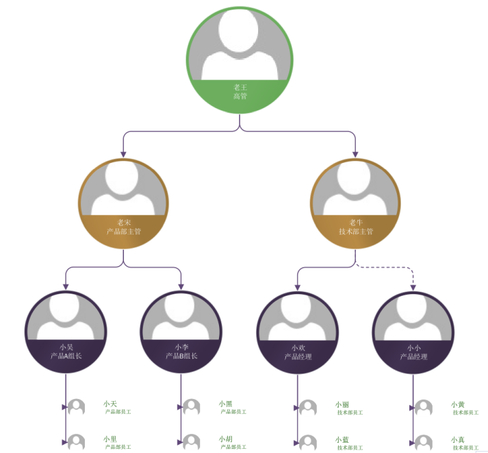 Mysql通過Adjacency List(鄰接表)存儲樹形結構