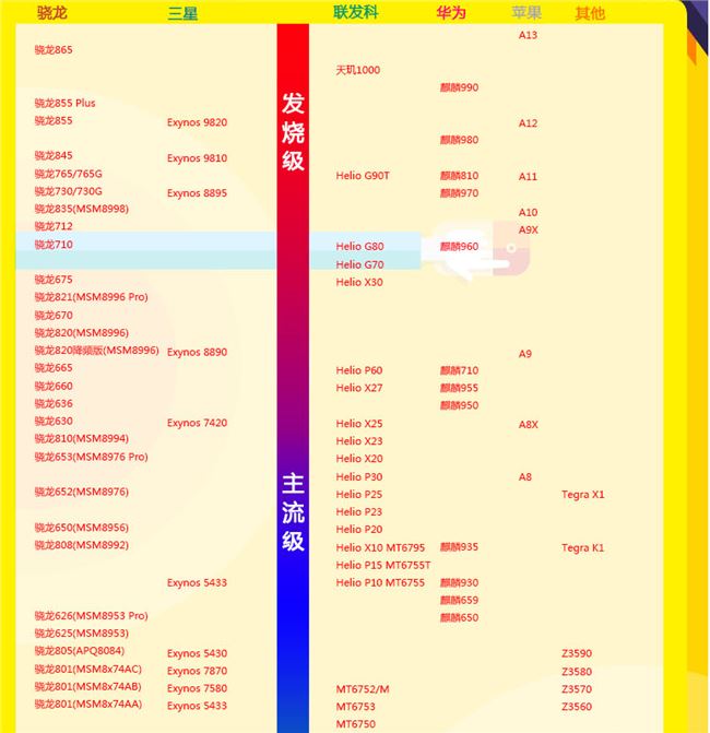 手機CPU天梯圖2020 最新手機cpu性能排行榜
