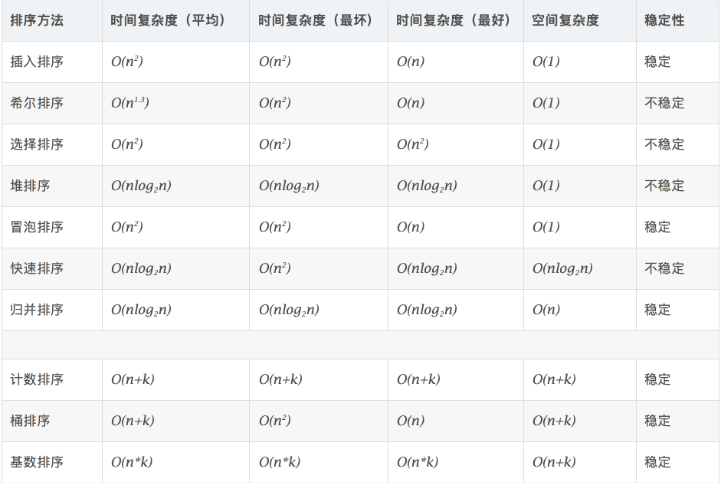python 常見的排序算法實現匯總