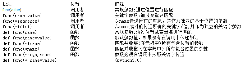Python中函數參數設置及使用的學習筆記