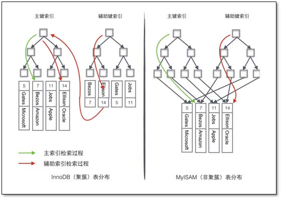 基于MySQL的存儲引擎與日志說明(全面講解)
